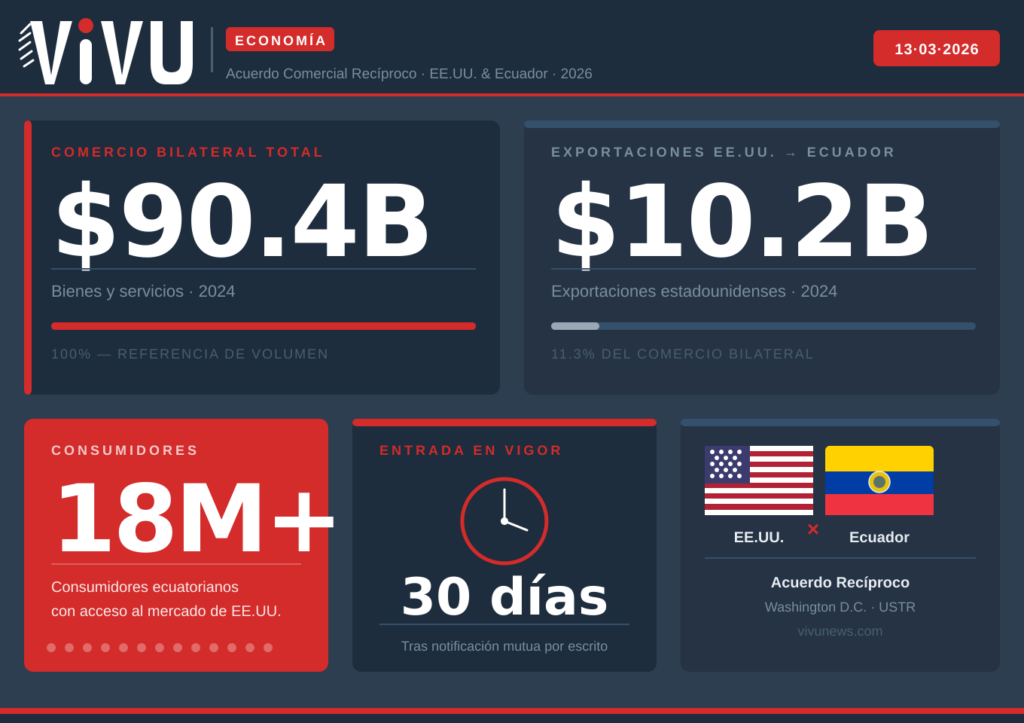Acuerdo Comercual Recíproco entre Estados y Ecuador